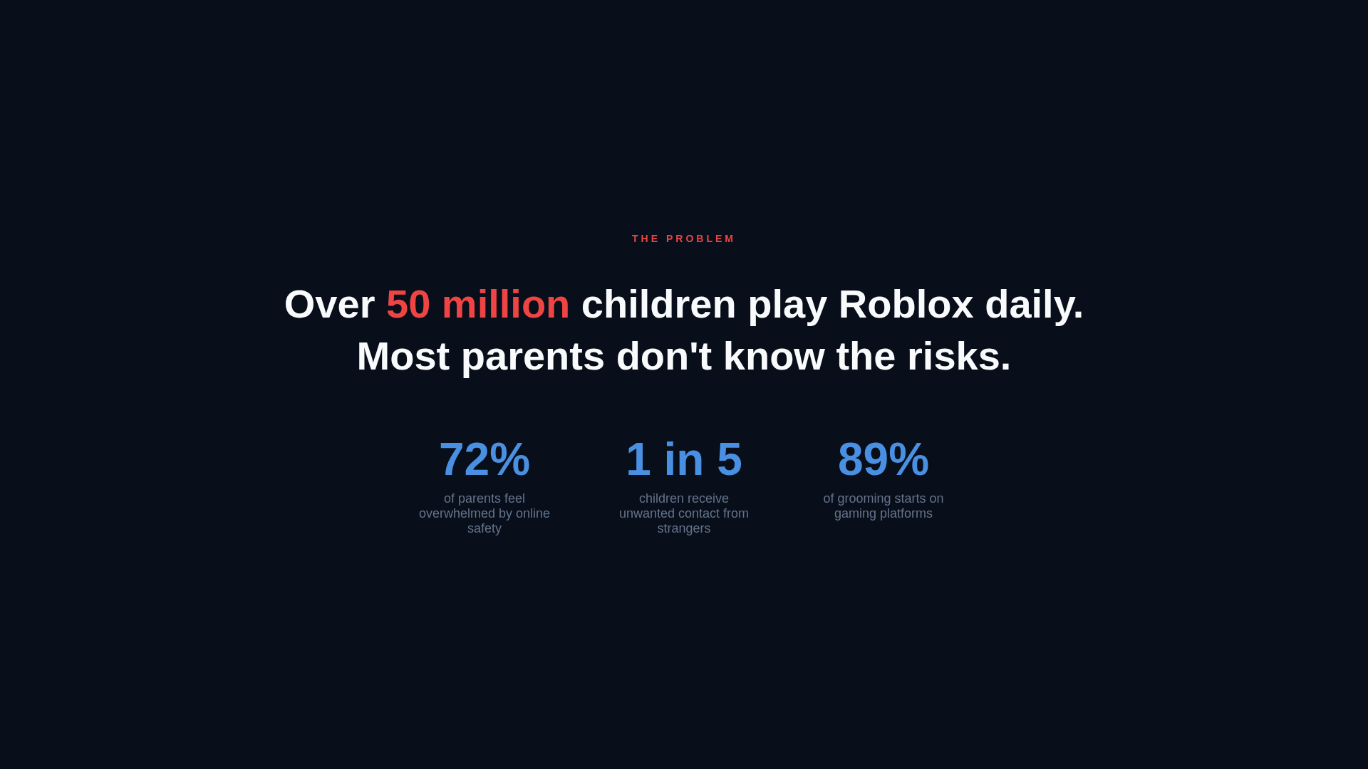 The reality of Roblox safety: 72% of parents feel overwhelmed, 1 in 5 children receive unwanted contact from strangers, and 89% of grooming starts on gaming platforms.